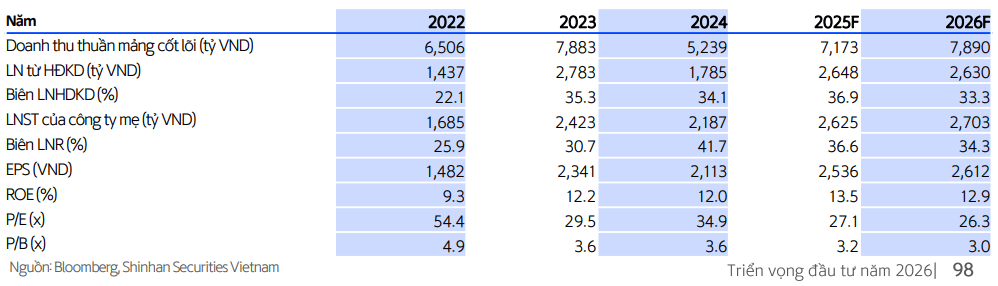 SSV dự phóng kết quả kinh doanh của BCM giai đoạn 2025-2026