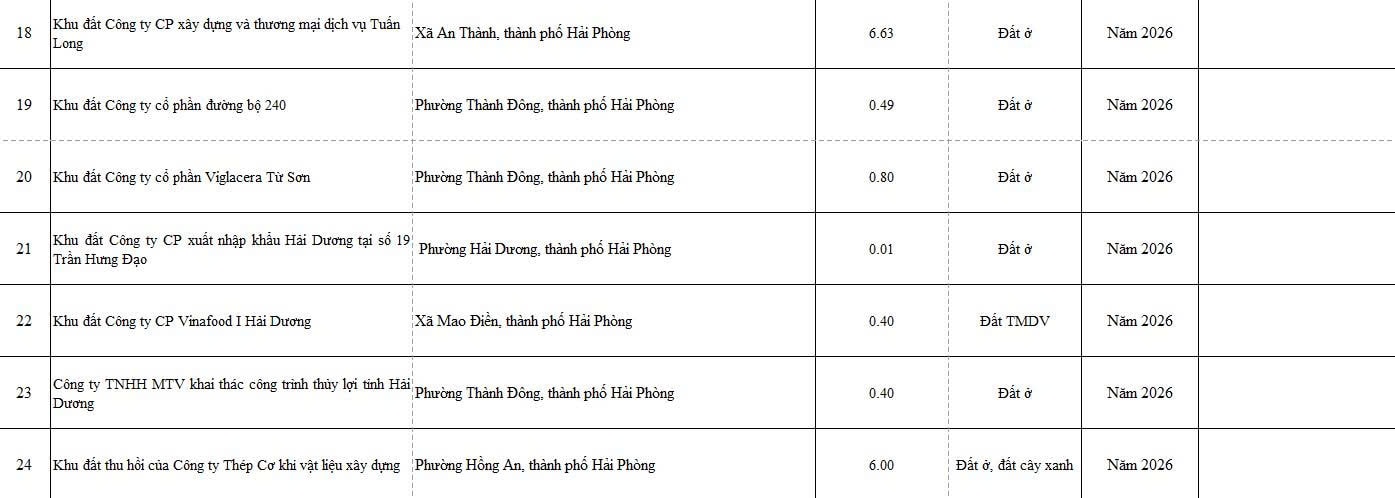 Hải Phòng sẽ đấu giá 24 khu đất trong năm 2026- Ảnh 4.