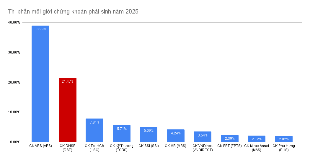 Thị phần môi giới chứng khoán phái sinh năm 2025