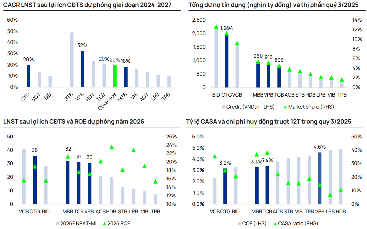MBB và VPB là hai trong bốn cổ phiếu ngân hàng Vietcap lựa chọn ưu tiên trong năm 2026