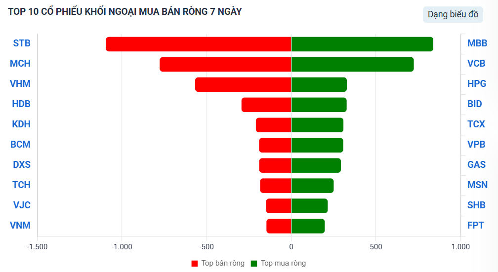 Tăng 83 điểm tuần đầu năm: VnIndex khiến khối ngoại, tự doanh và tổ chức nội giao dịch mạnh ở một nhóm cổ phiếu hot