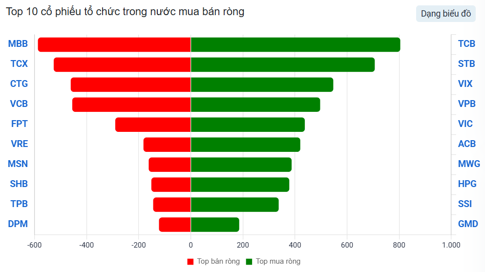 Tăng 83 điểm tuần đầu năm: VnIndex khiến khối ngoại, tự doanh và tổ chức nội giao dịch mạnh ở một nhóm cổ phiếu hot