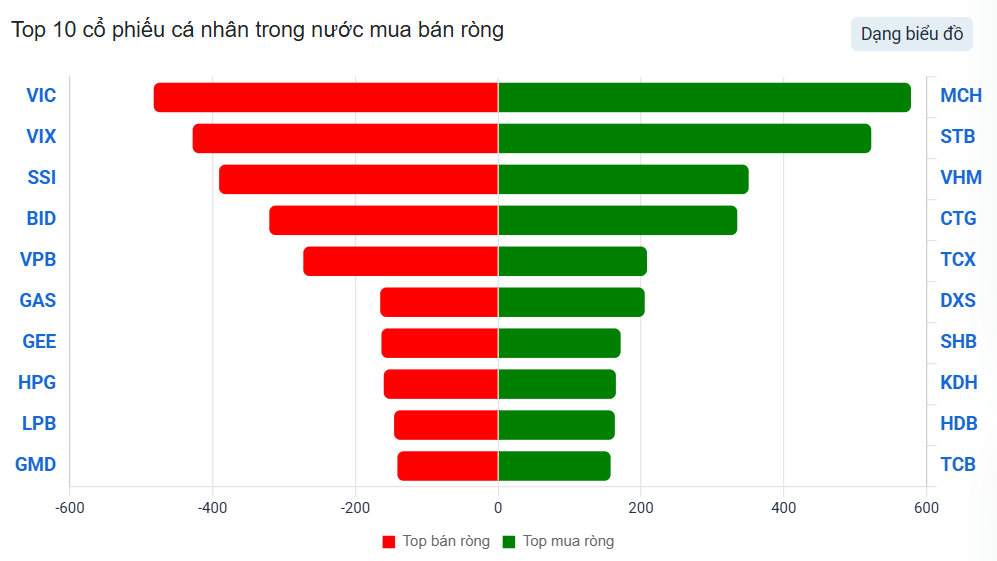 Tăng 83 điểm tuần đầu năm: VnIndex khiến khối ngoại, tự doanh và tổ chức nội giao dịch mạnh ở một nhóm cổ phiếu hot