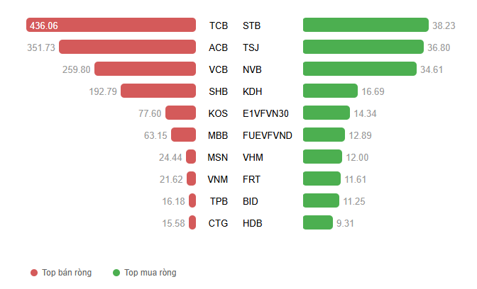 Tuần đầu 2026, giá trị bán của tự doanh cao hơn lượng mua ròng tích lũy cả năm 2025