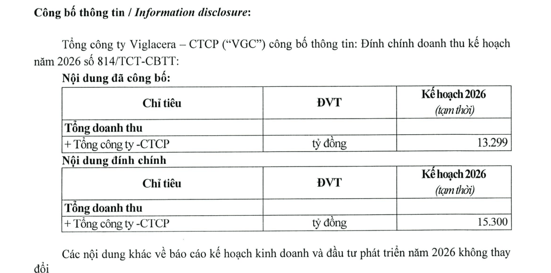 Viglacera đặt mục tiêu doanh thu đạt 15.300 tỷ trong năm 2026