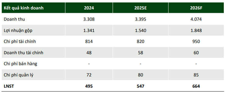 Aseansc dự phóng KQKD của HHV năm 2025 và 2026