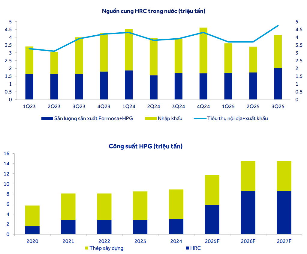 ACBS dự phóng công suất của HPG giai đoạn 2025–2027