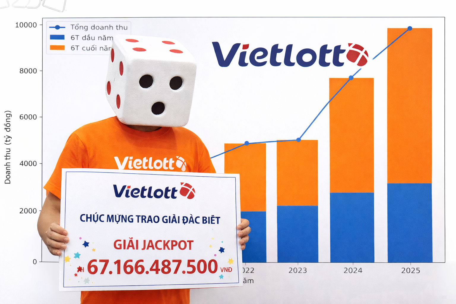 Doanh thu Vietlott lên cao 'chưa từng có', 32 triệu lượt người chơi trúng thưởng