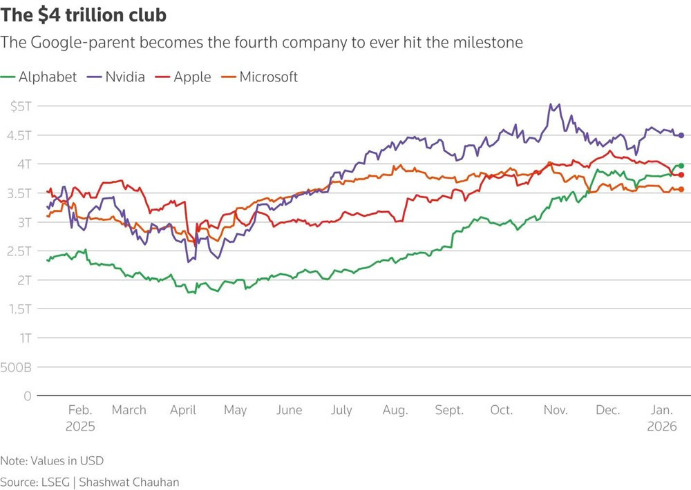 Alphabet vượt mốc 4.000 tỷ USD nhờ loạt tin vui từ Gemini - ảnh 1