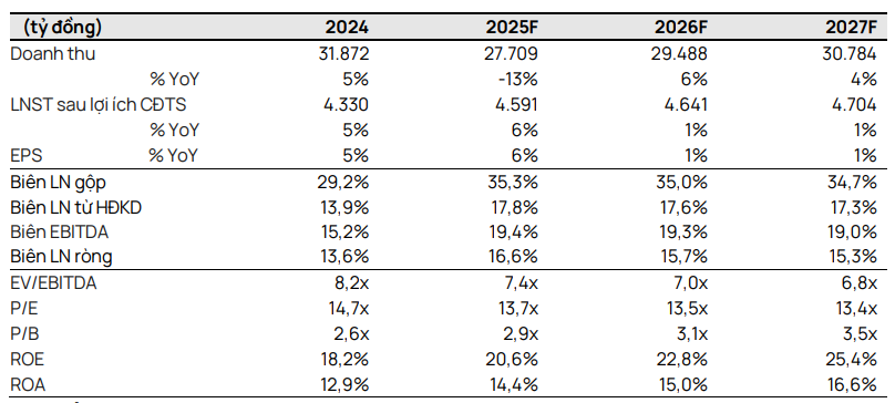 Vietcap dự phóng các chỉ tiêu tài chính của SAB giai đoạn 2025-2027