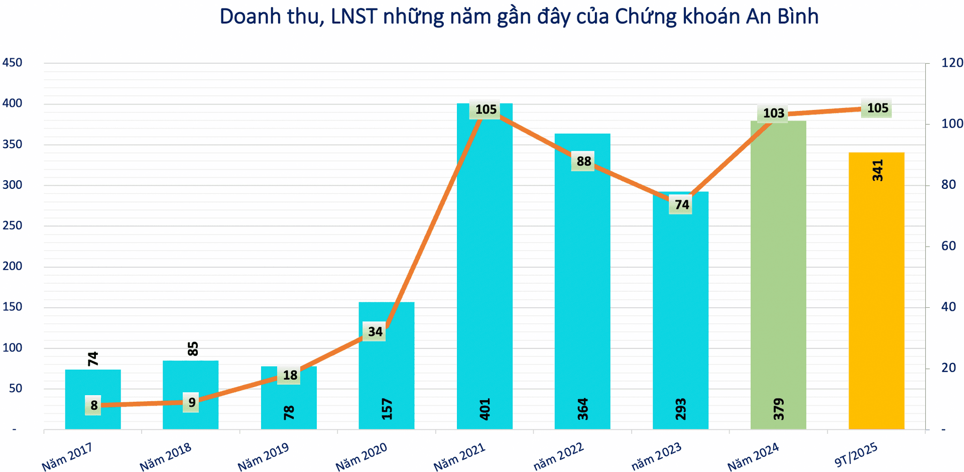 Kết quả kinh doanh của Chứng khoán An Bình