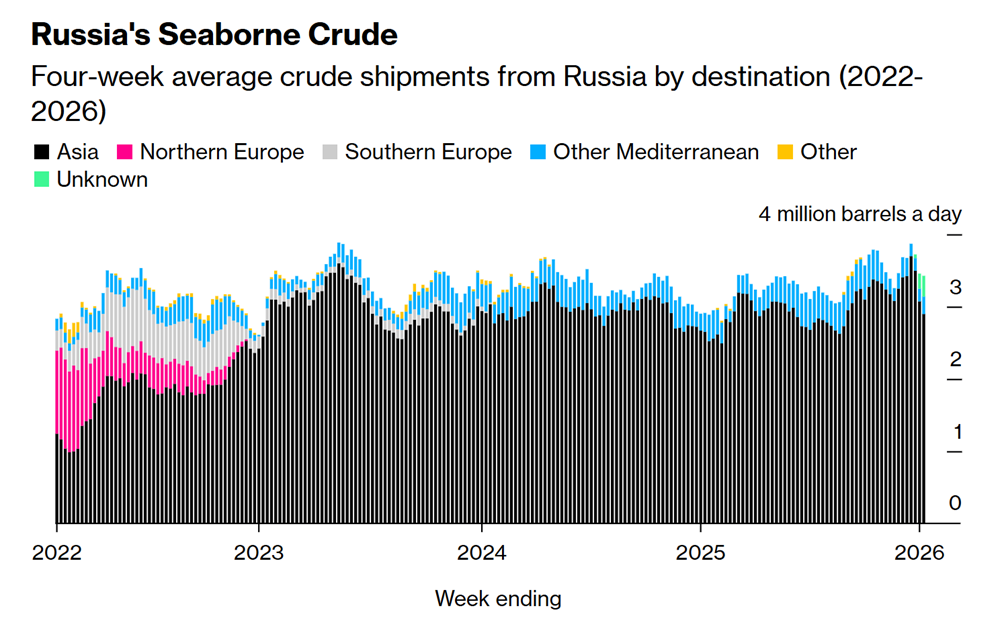 Tàu chở dầu Nga ùn ứ khắp đại dương, giá trị xuất khẩu chạm đáy lịch sử - ảnh 3