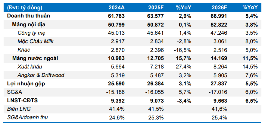 BVSC dự phóng kết quả kinh doanh của Vinamilk trong năm 2026
