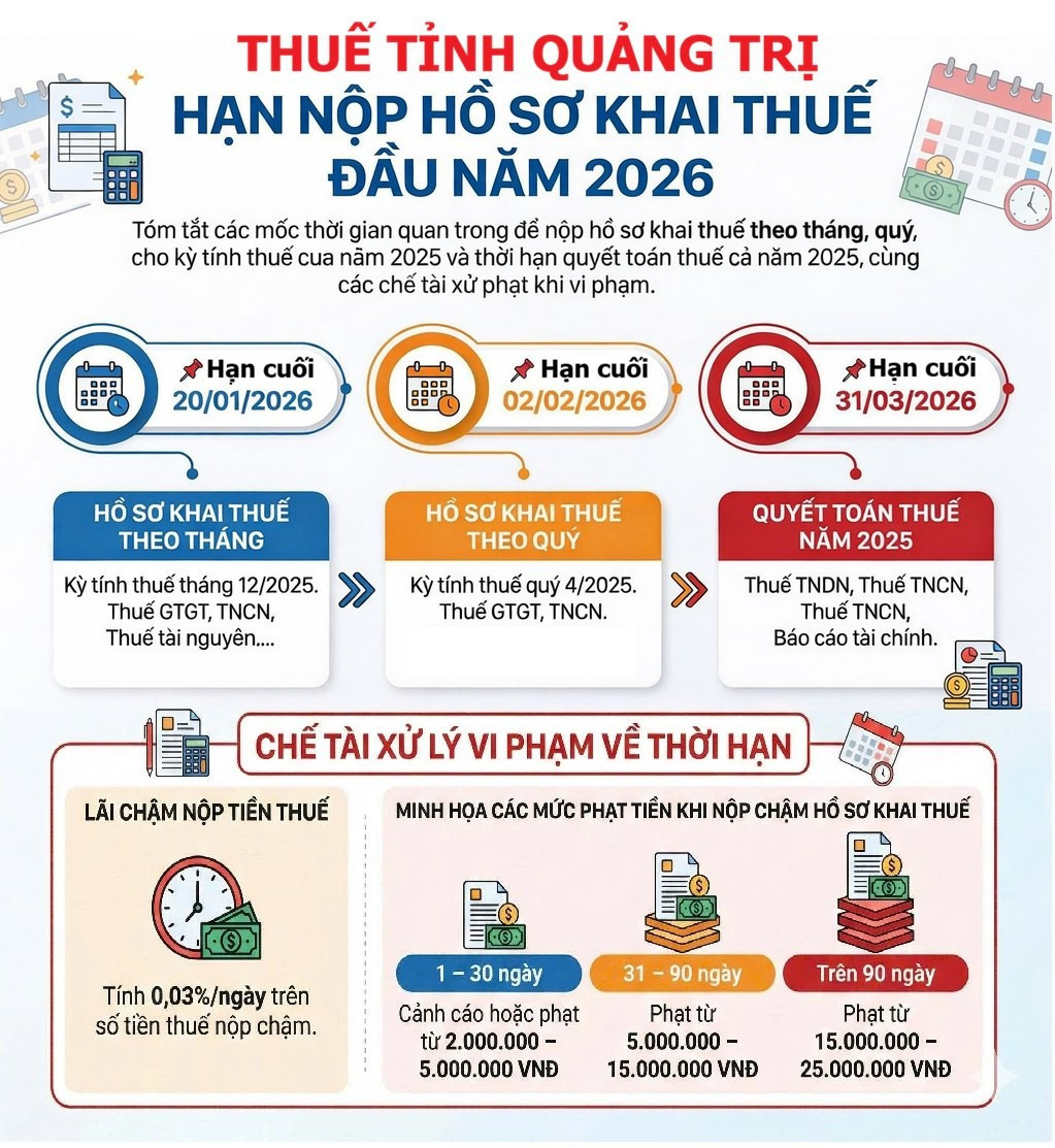 Hạn nộp hồ sơ khai thuế và chế tài xử lý vi phạm. Nguồn: Thuế tỉnh Quảng Trị.