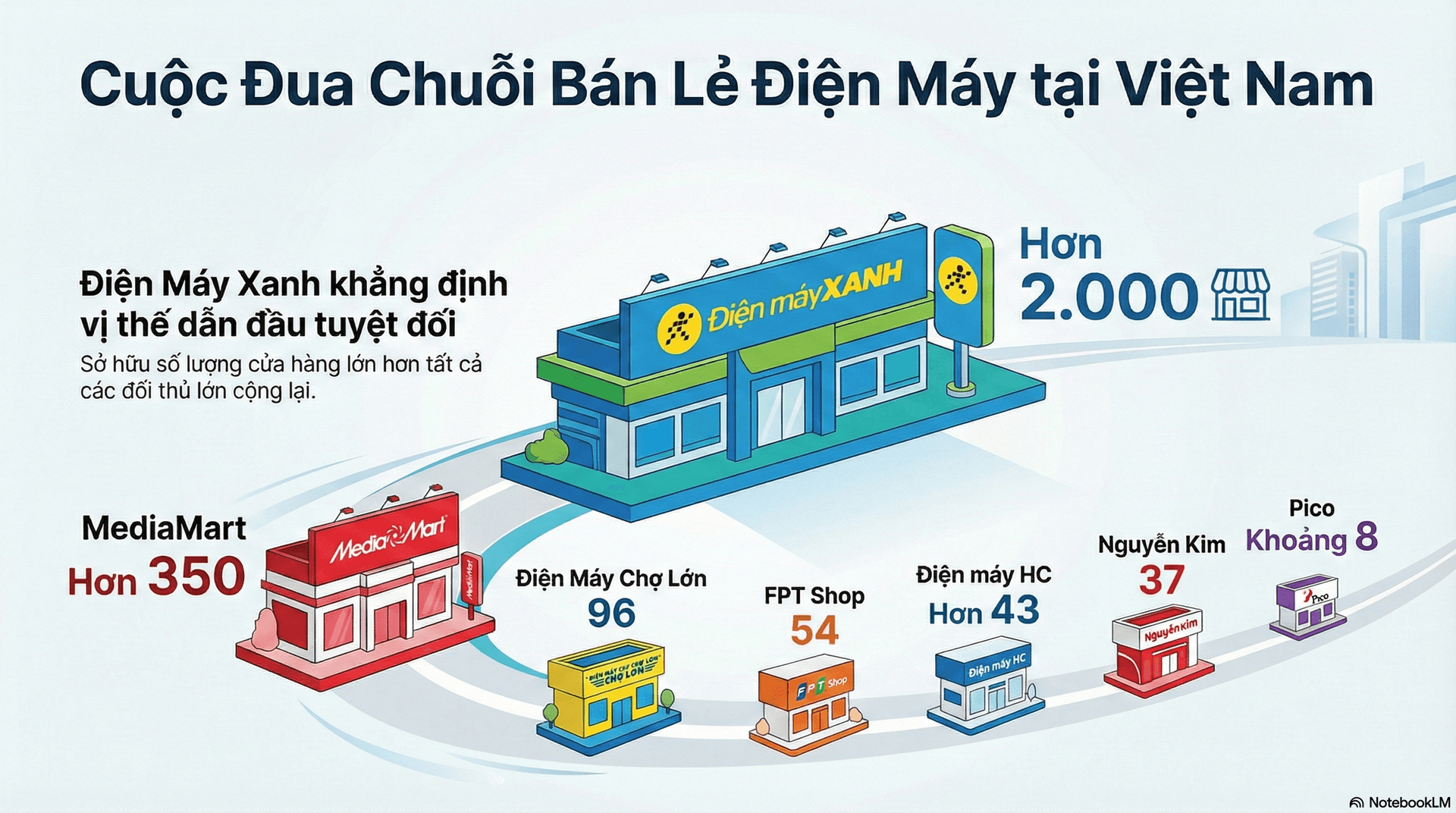 Điện Máy Xanh thống trị thị trường điện máy Việt Nam