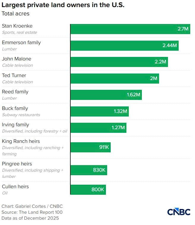 Tỷ ph&uacute; k&iacute;n tiếng sở hữu nhiều đất đai nhất ở Mỹ - ảnh 2