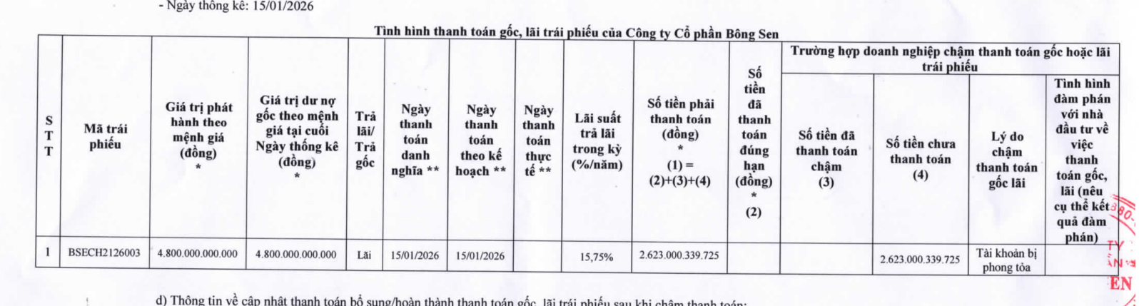 Công ty của bà Trương Mỹ Lan ôm 2.600 tỷ nợ trái phiếu không thể chi trả