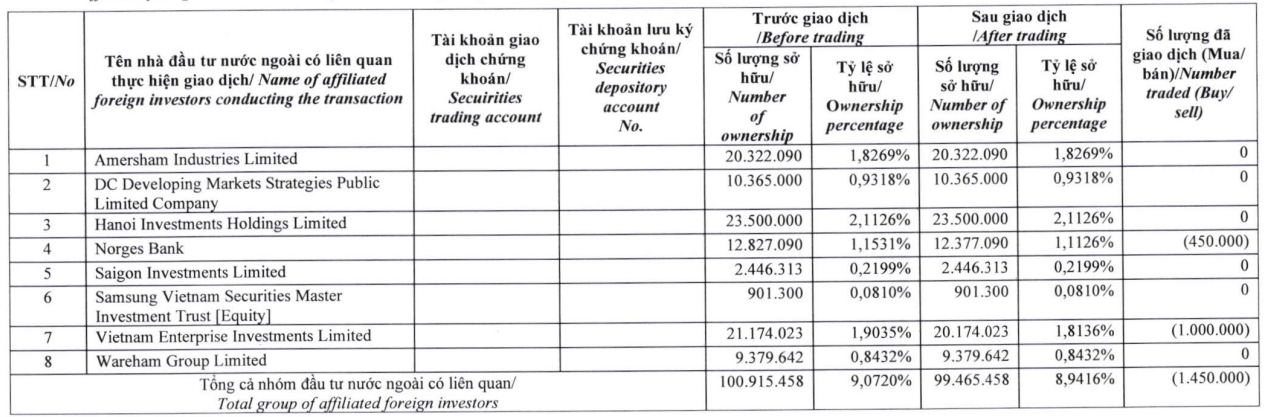Dragon Capital bán ròng gần 1,5 triệu cổ phiếu Đất Xanh (DXG)