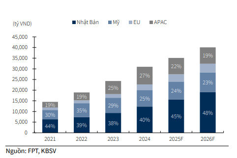 KBSV dự phóng tăng trưởng doanh thu tại các thị trường của FPT trong năm 2026