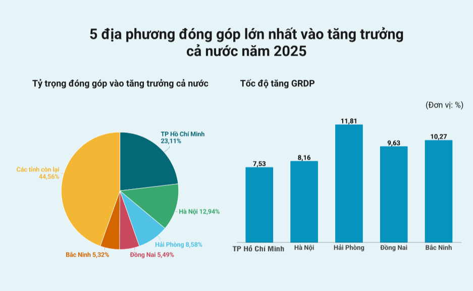 Chỉ vài năm nữa, siêu thủ phủ công nghiệp mới của Việt Nam sẽ cất cánh lên thành phố trực thuộc Trung ương- Ảnh 2.