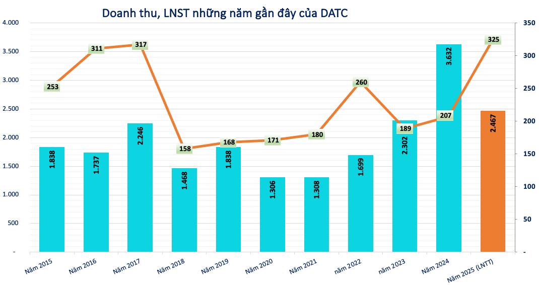  Kết quả kinh doanh của DATC