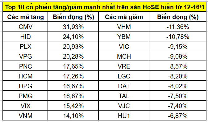 Top cổ phiếu tăng mạnh nhất tuần 12–16/1: Dầu khí tiếp tục chiếm sóng, 2 mã chứng khoán 'thức giấc'