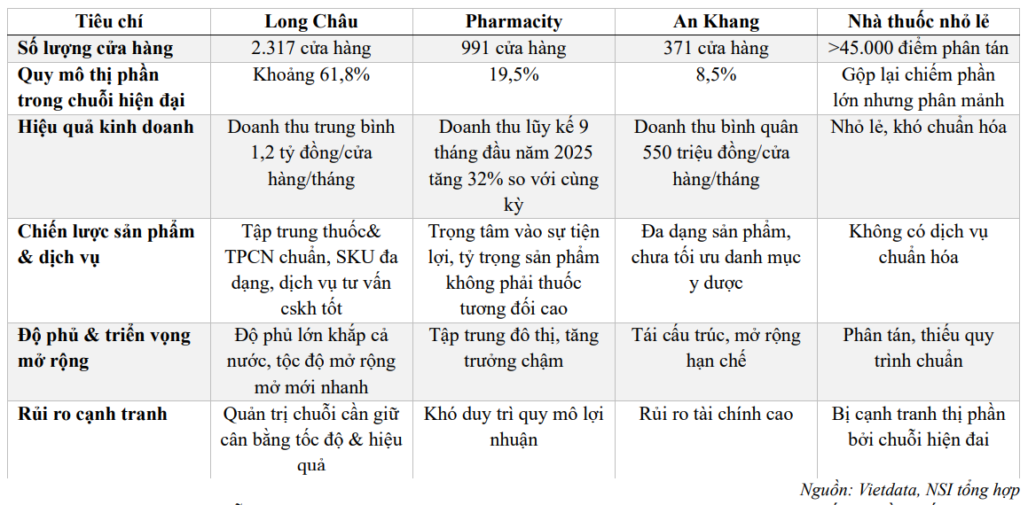 NSI so sánh nhà thuốc Long Châu với các chuỗi nhà thuốc khác trên thị trường