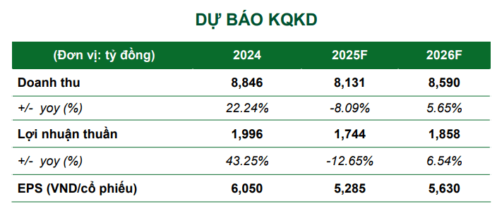 VCBS dự phóng kết quả kinh doanh của IDC giai đoạn 2025-2026
