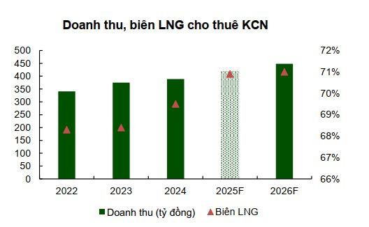 Hạ tầng mở lối cho bất động sản công nghiệp, SIP bước vào pha tăng trưởng mới- Ảnh 2.