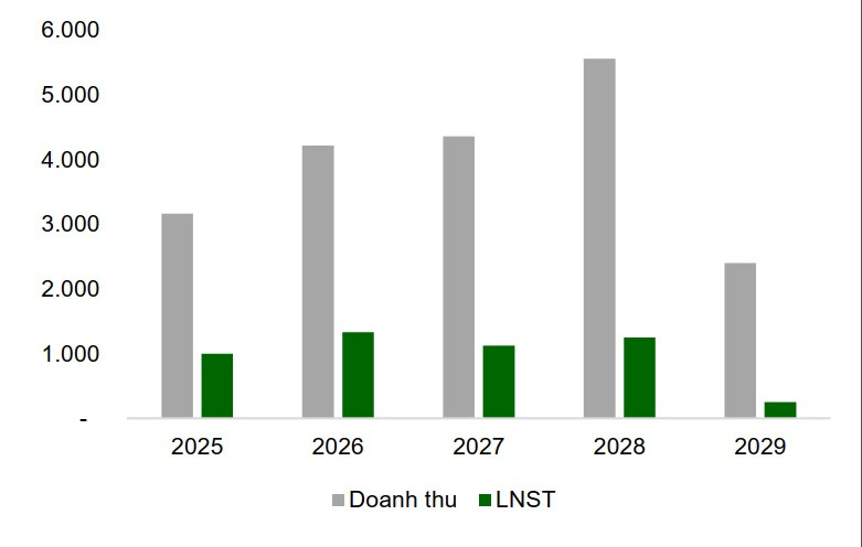 Lợi nhuận vượt 1.000 tỷ đồng, Khang Điền chuẩn bị gì cho cú bứt phá tiếp theo?- Ảnh 2.