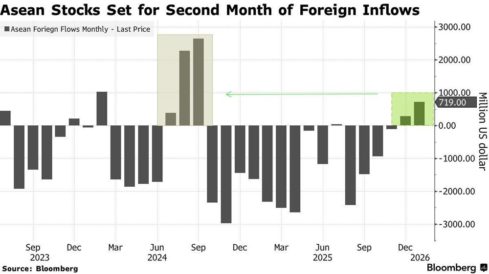 Dòng vốn ngoại ‘đảo chiều’, gần 1 tỷ USD chảy vào Đông Nam Á chỉ trong 2 tháng - ảnh 1