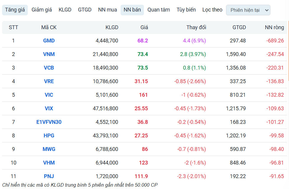 Một cổ phiếu midcap bị khối ngoại chốt lời gần 700 tỷ đồng khi giá tăng trần
