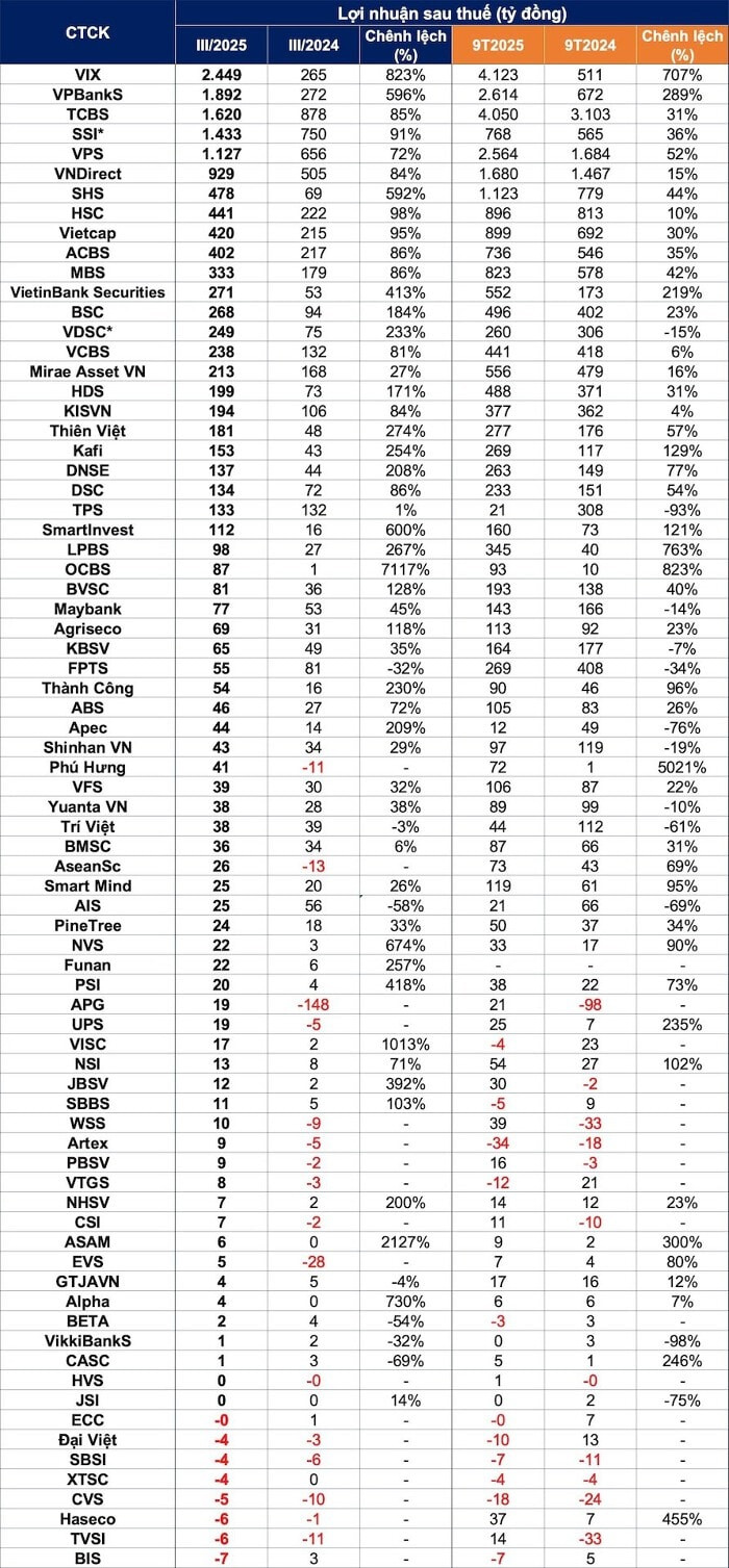 Lợi nhuận quý III và 9 tháng năm 2025 của nhóm chứng khoán
