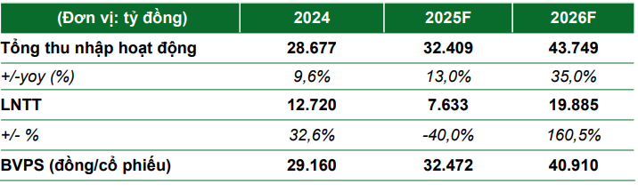 VCBS dự phóng kết quả kinh doanh của STB trong năm 2026