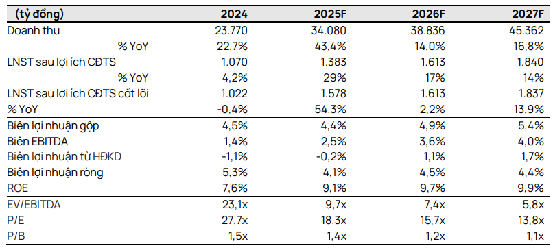 Vietcap dự phóng các chỉ tiêu tài chính của PVS giai đoạn 2025-2027