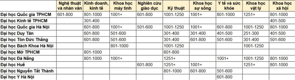 Hàng loạt đại học Việt Nam có ngành vào top thế giới - ảnh 2