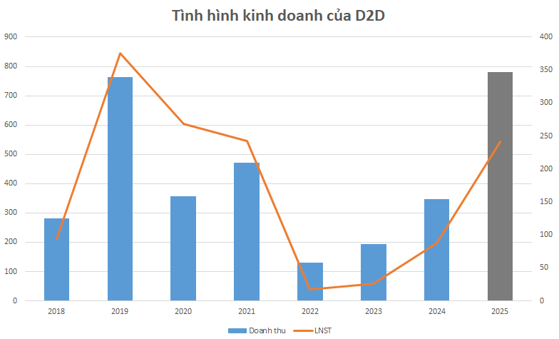 Một doanh nghiệp BĐS báo lãi quý IV/2025 bốc hơi 92%- Ảnh 1. Một doanh nghiệp BĐS báo lãi quý IV/2025 bốc hơi 92%- Ảnh 1.