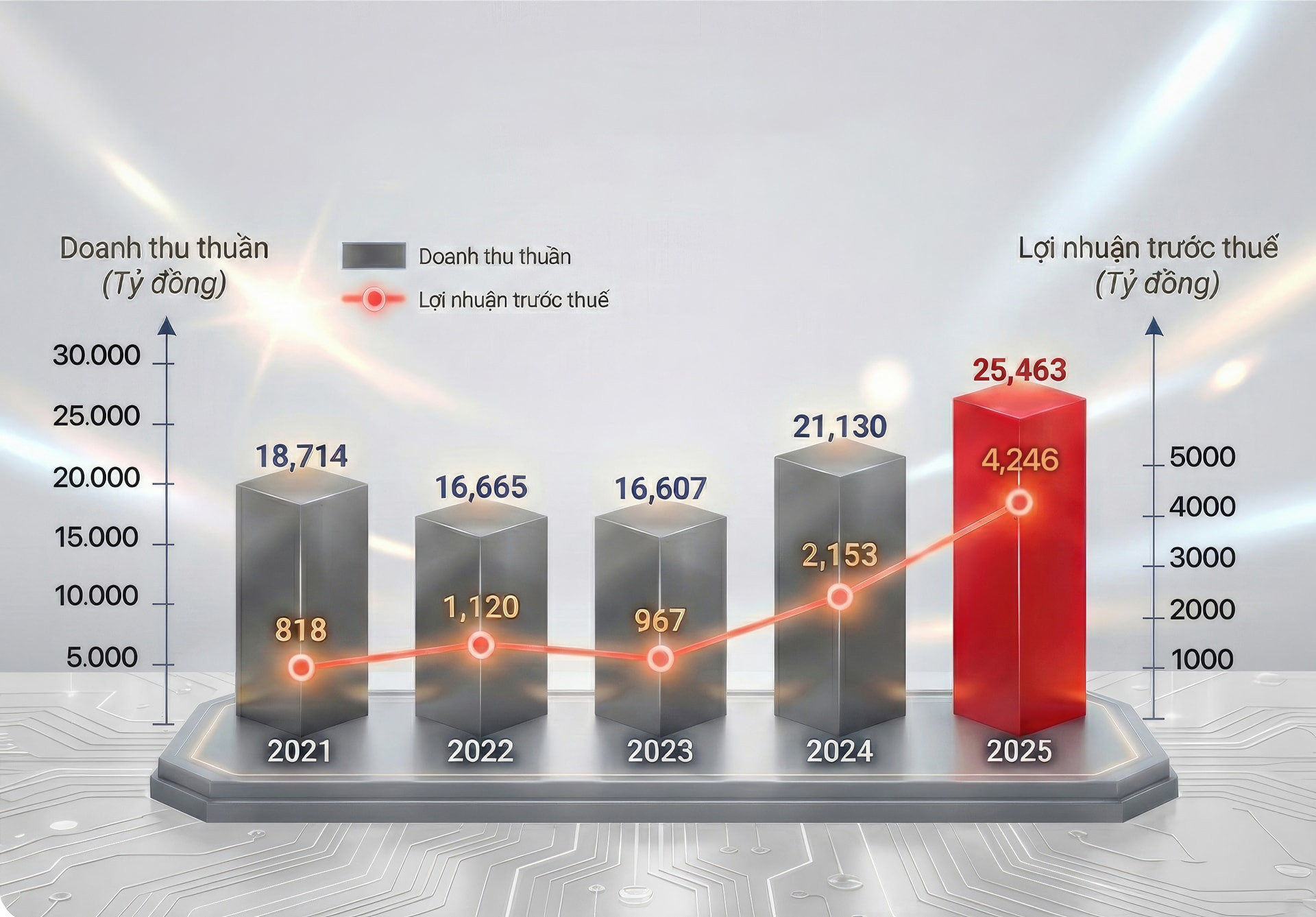 FInal Mảng kinh doanh lõi bứt phá, GELEX Electric đạt mức lợi nhuận kỷ lục 4.246 tỷ