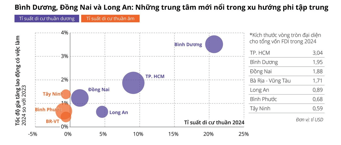 Tỷ lệ giãn dân tại Bình Dương (cũ) luôn nằm trong top đầu. (Nguồn nghiên cứu: Avison Young) image007.png
