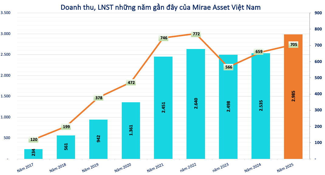 Bản địa hóa thành công, chứng khoán Mirae Asset báo lãi khủng