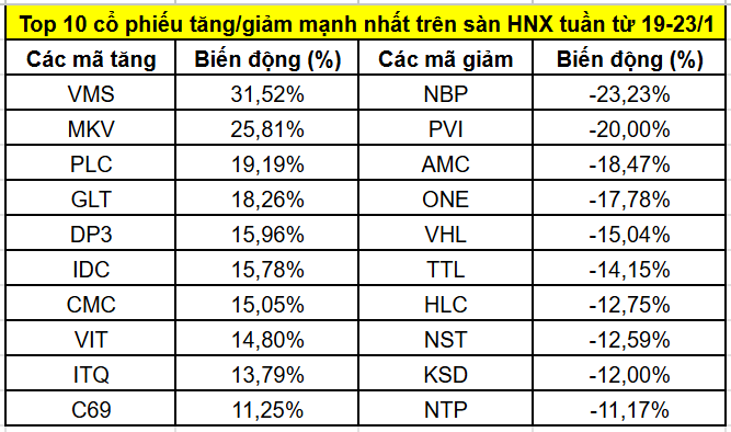 Top cổ phiếu tăng/giảm mạnh nhất tuần 19–23/1: Hóa chất Đức Giang xuất hiện tín hiệu hồi phục