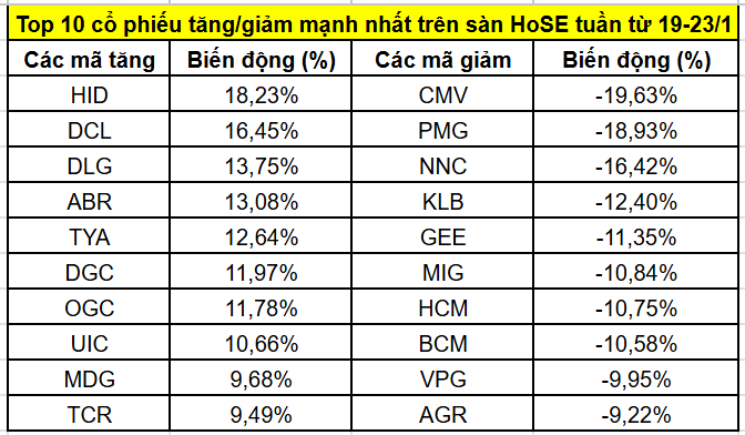 Top cổ phiếu tăng/giảm mạnh nhất tuần 19–23/1: Hóa chất Đức Giang xuất hiện tín hiệu hồi phục