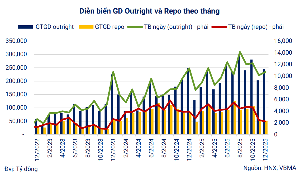 Diễn biến giao dịch trái phiếu Chính phủ theo phương thức mua bán đứt và mua lại giai đoạn 2022–2025. Nguồn: HNX, VBMA.