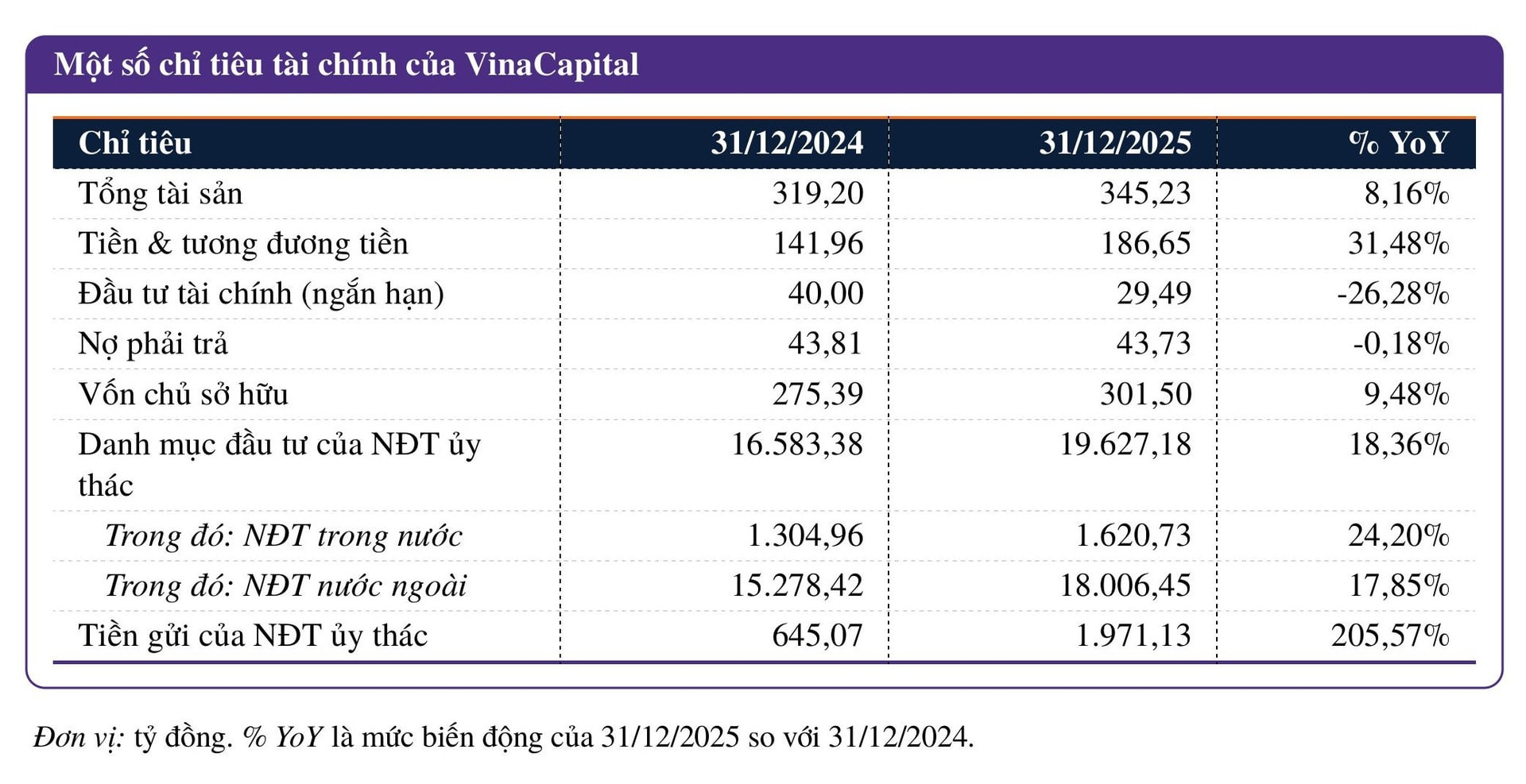 Cơ cấu tài chính và tài sản ủy thác của VinaCapital cuối năm 2025. Nguồn: Báo cáo tài chính năm 2025 đã công bố của VinaCapital.