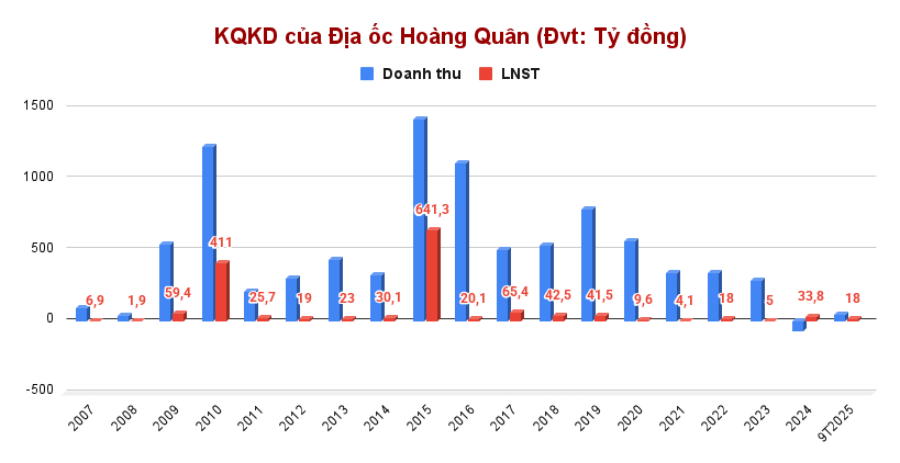 KQKD của Địa ốc Hoàng Quân (Đvt_ Tỷ đồng) (5)