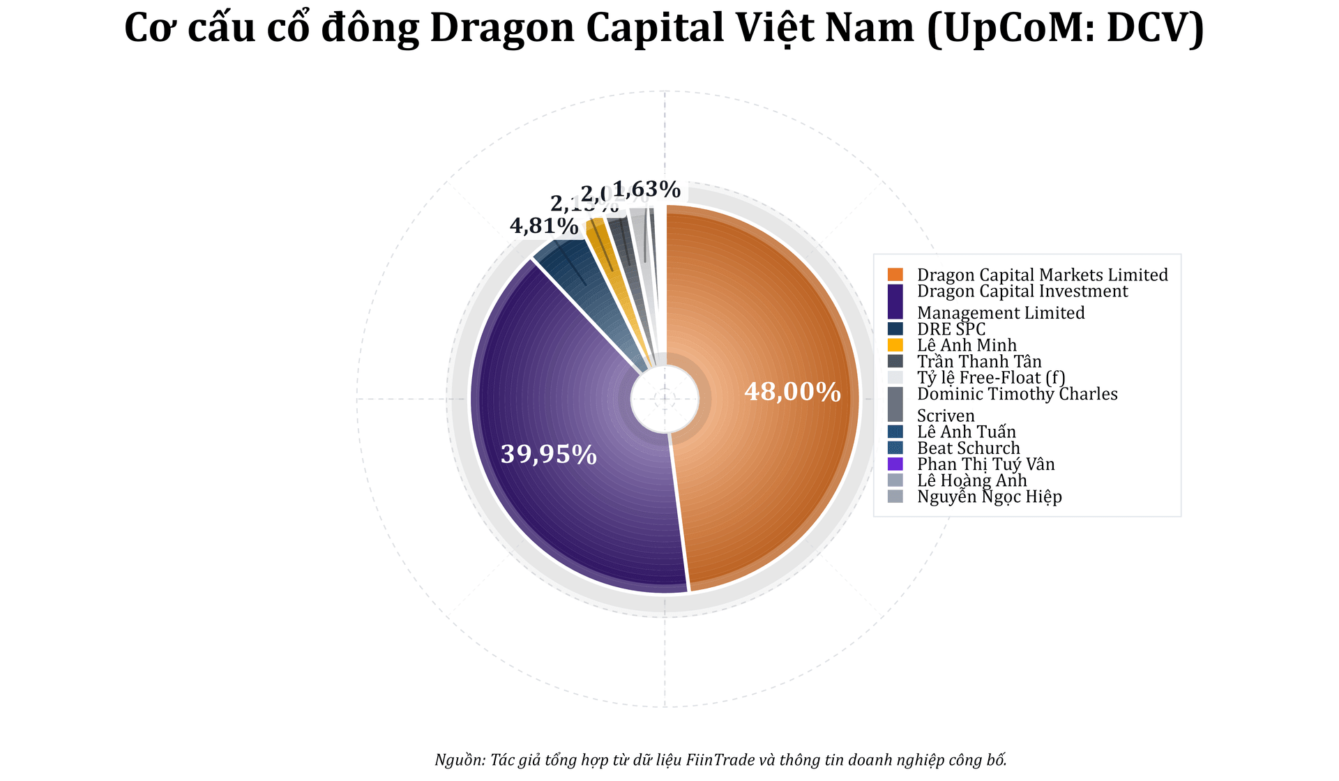 dcv_donut_shareholders_pro_20260126.png