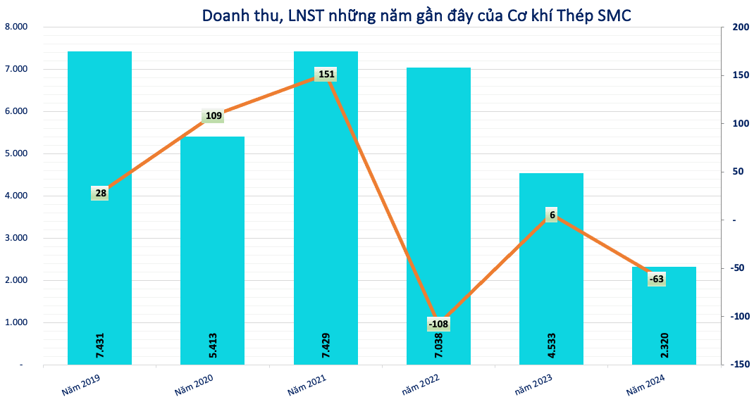 Kết quả kinh doanh của Cơ khí Thép SMC