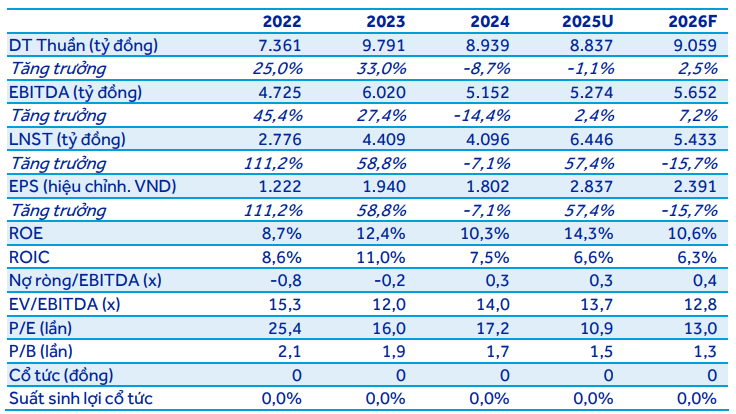 ACBS dự phóng kết quả kinh doanh của VRE trong năm 2026