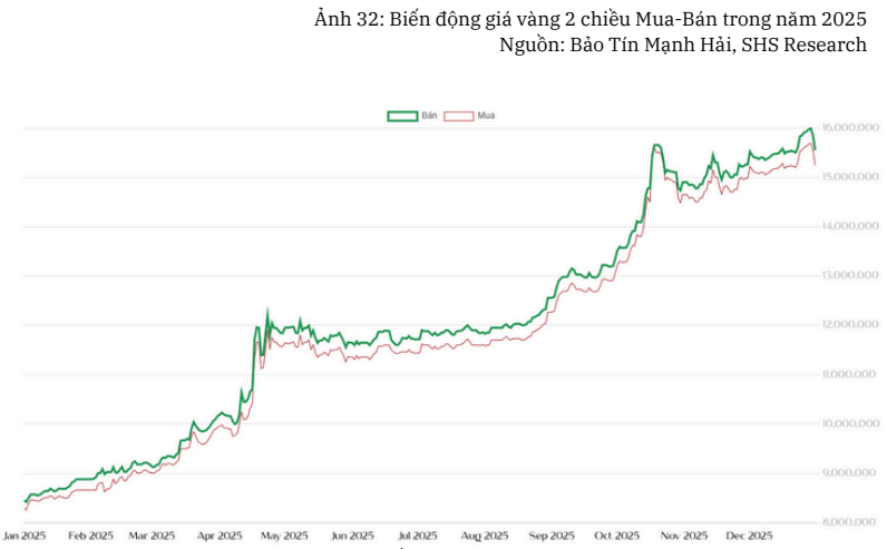 Diễn biến giá vàng mua – bán trong năm 2025. Nguồn: Bảo Tín Mạnh Hải, SHS Research.