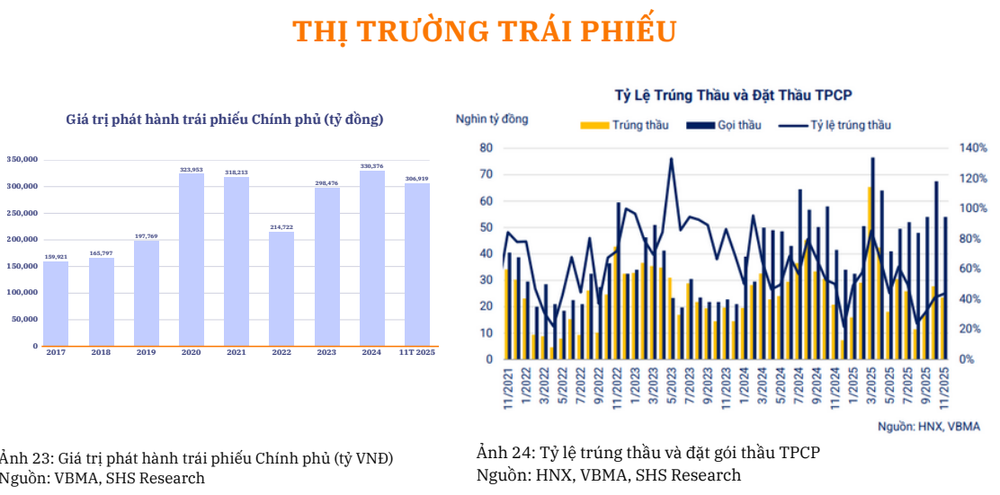 Diễn biến phát hành và tỷ lệ trúng thầu trái phiếu Chính phủ giai đoạn 2017–2025. Nguồn: HNX, VBMA, SHS Research.